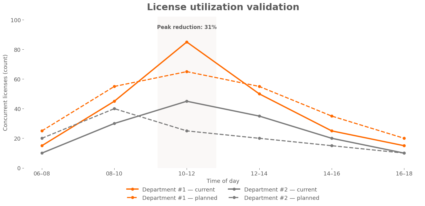 Licenchasználat validáció