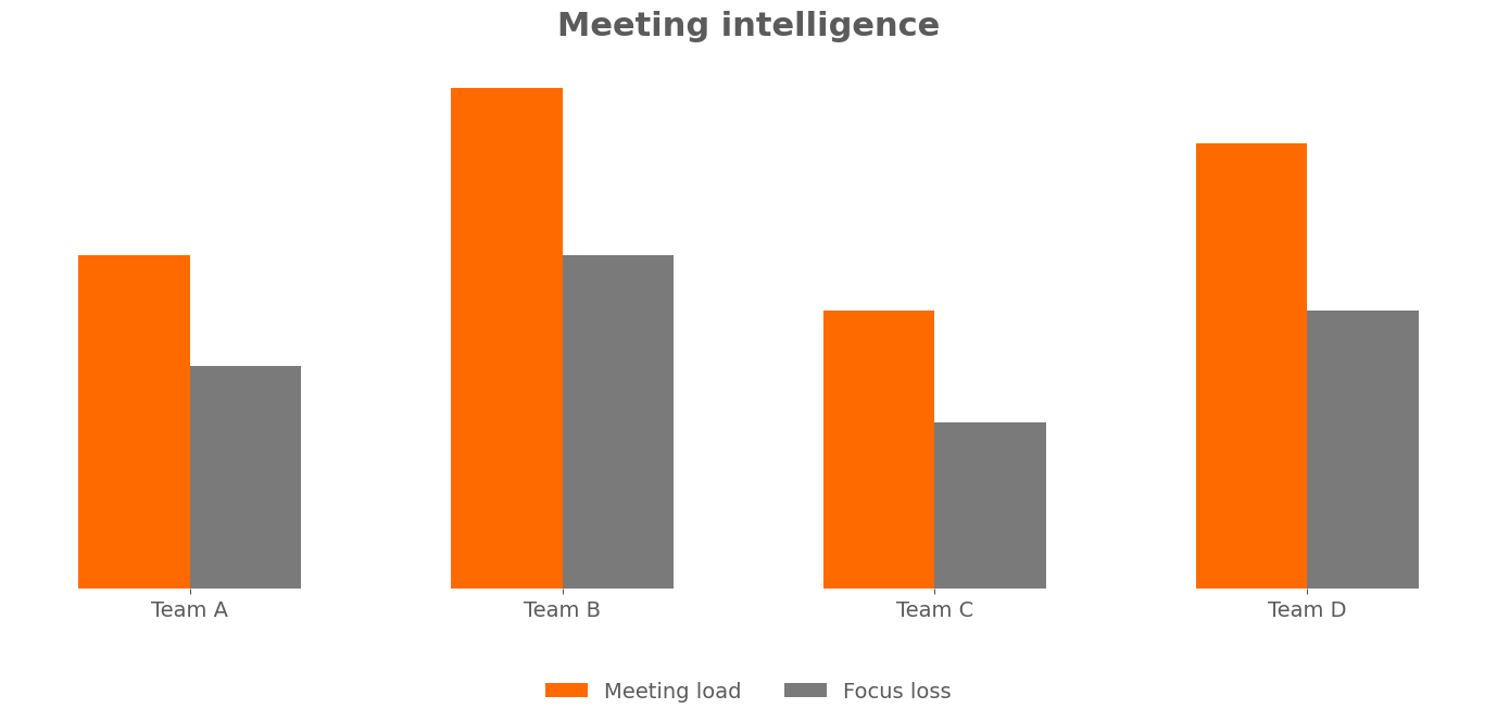 Meeting intelligencia