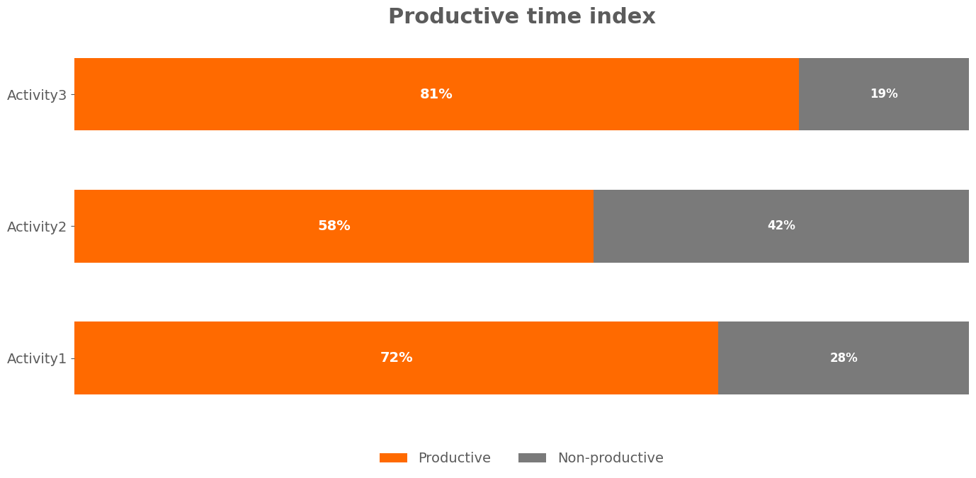 Produktív idő index