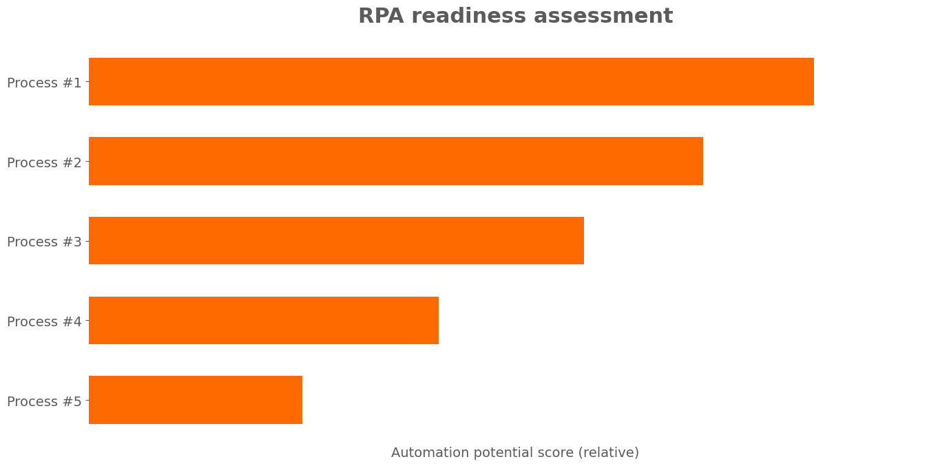 RPA readiness assessment