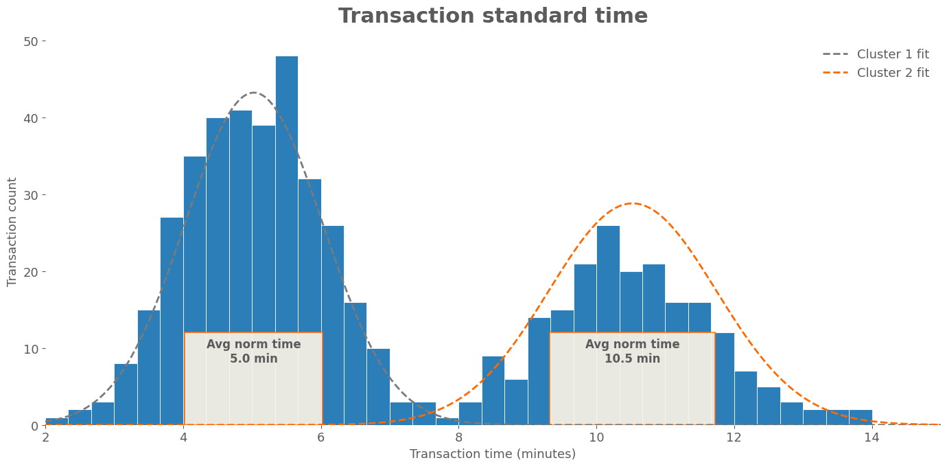 Tranzakciós normaidő